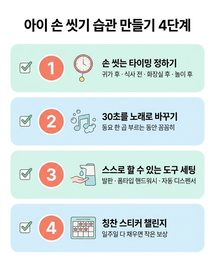 아이 손 씻기 습관 만들기 4단계 체크리스트, 타이밍 정하기와 30초 노래 부르기, 도구 세팅, 칭찬 스티커 챌린지